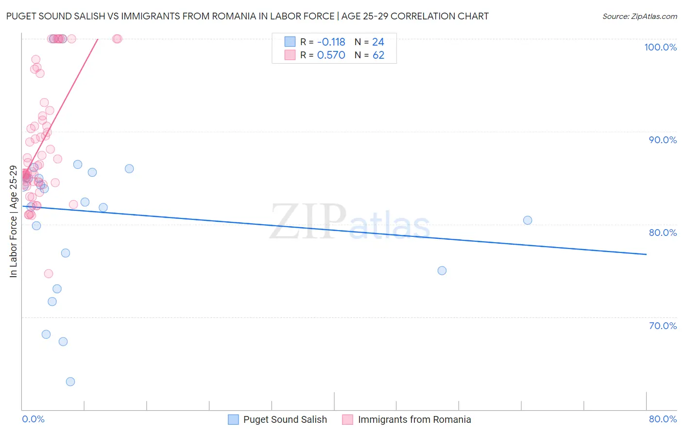 Puget Sound Salish vs Immigrants from Romania In Labor Force | Age 25-29