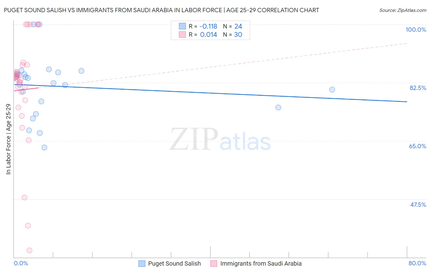 Puget Sound Salish vs Immigrants from Saudi Arabia In Labor Force | Age 25-29
