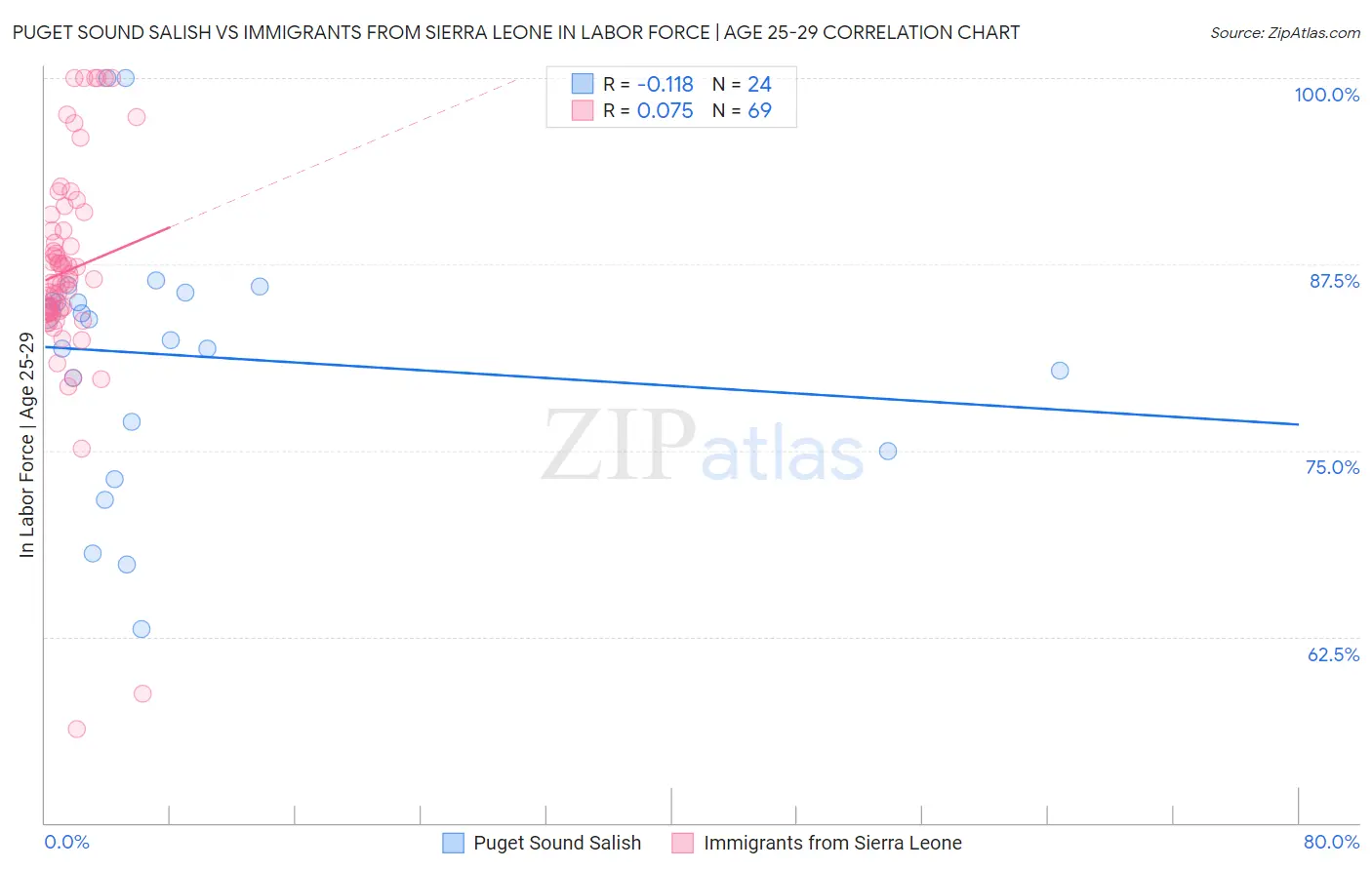 Puget Sound Salish vs Immigrants from Sierra Leone In Labor Force | Age 25-29