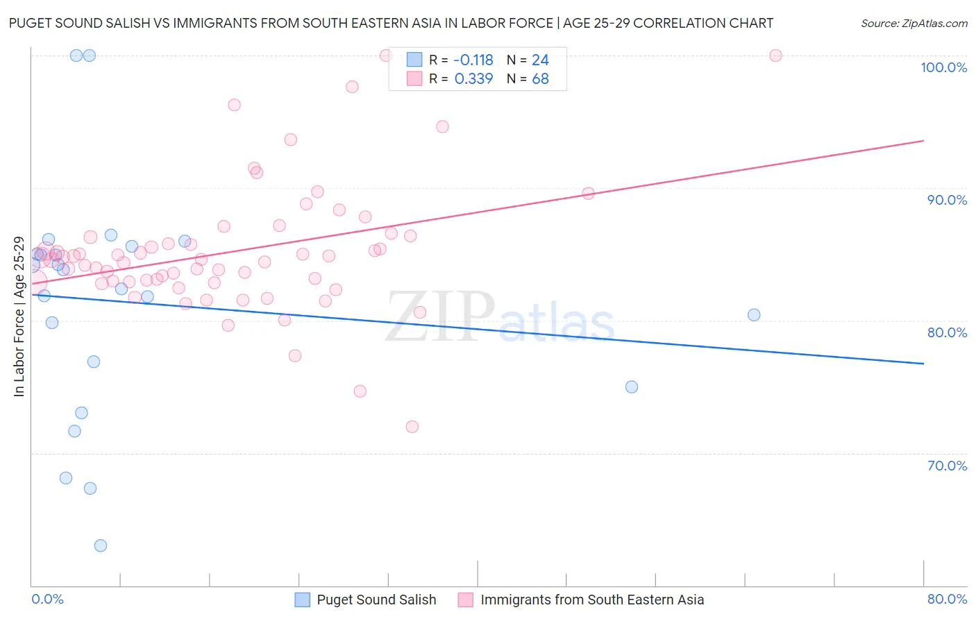 Puget Sound Salish vs Immigrants from South Eastern Asia In Labor Force | Age 25-29