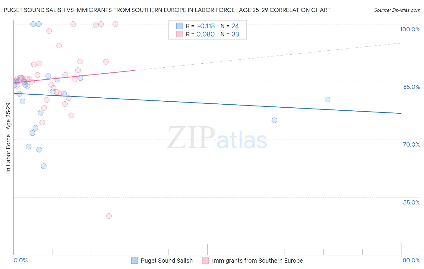 Puget Sound Salish vs Immigrants from Southern Europe In Labor Force | Age 25-29