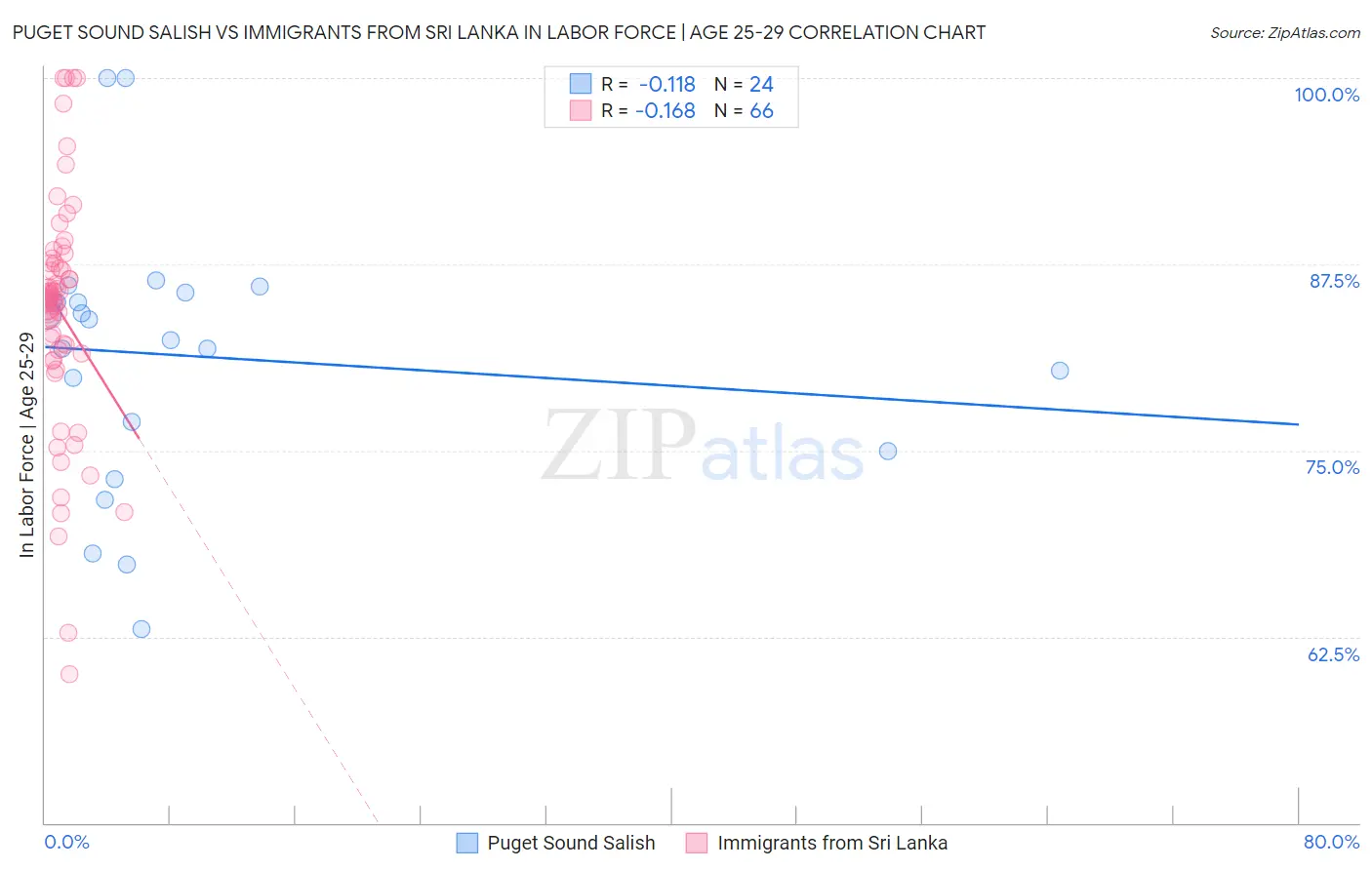 Puget Sound Salish vs Immigrants from Sri Lanka In Labor Force | Age 25-29