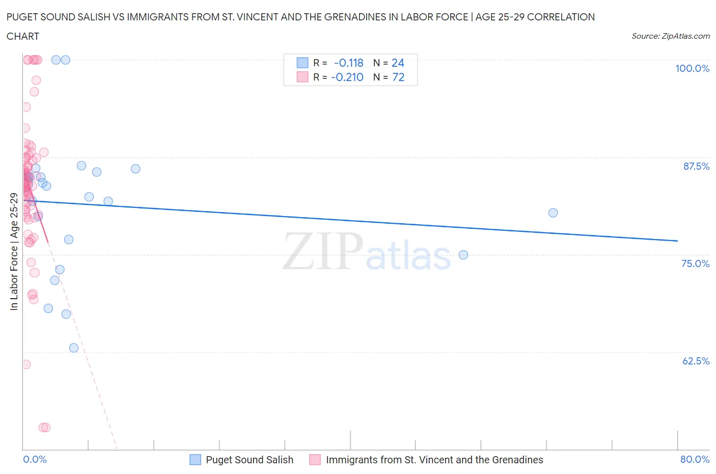 Puget Sound Salish vs Immigrants from St. Vincent and the Grenadines In Labor Force | Age 25-29
