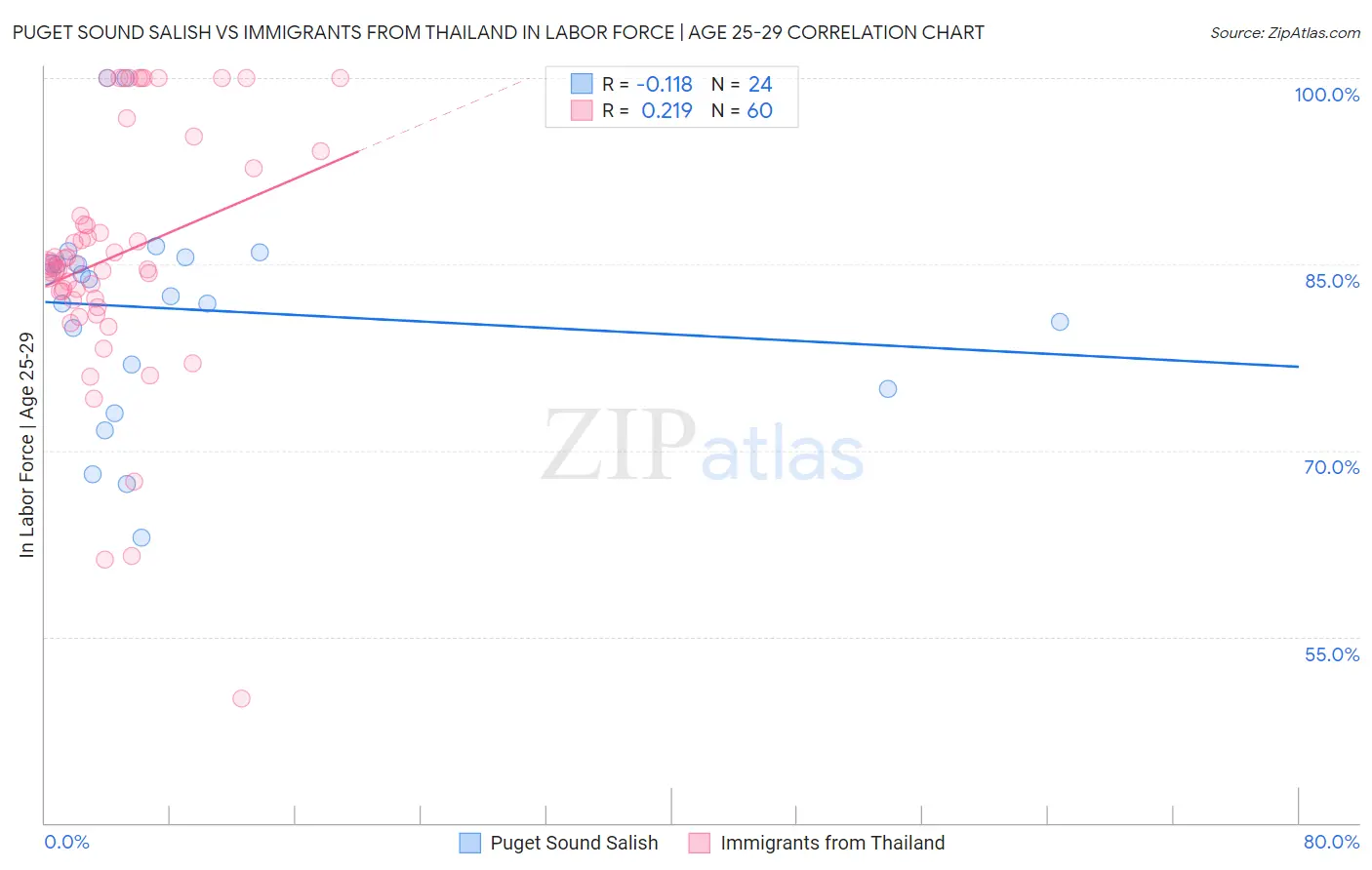 Puget Sound Salish vs Immigrants from Thailand In Labor Force | Age 25-29