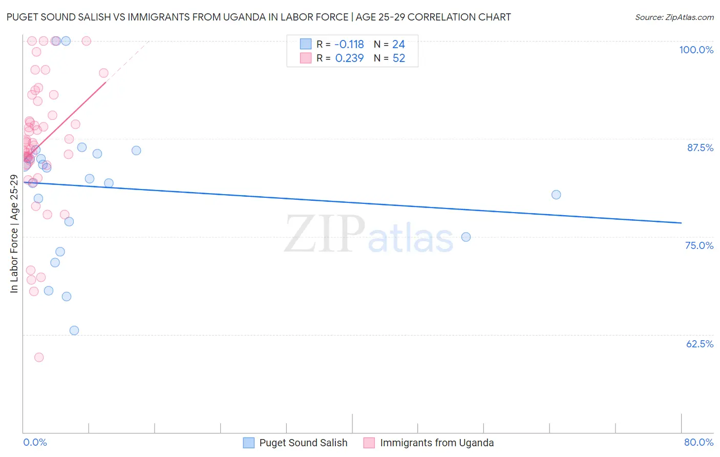 Puget Sound Salish vs Immigrants from Uganda In Labor Force | Age 25-29