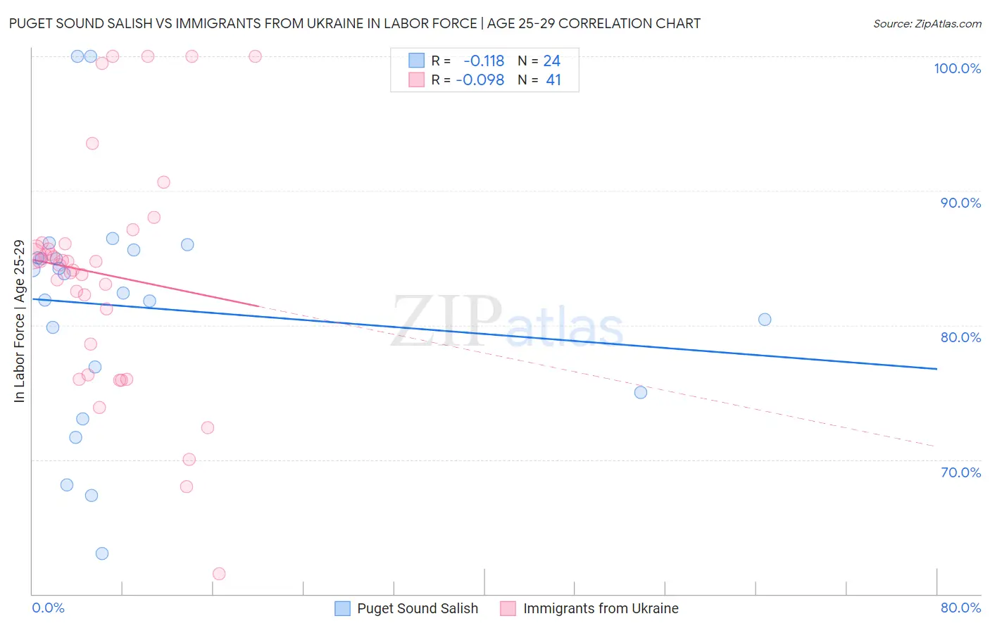 Puget Sound Salish vs Immigrants from Ukraine In Labor Force | Age 25-29