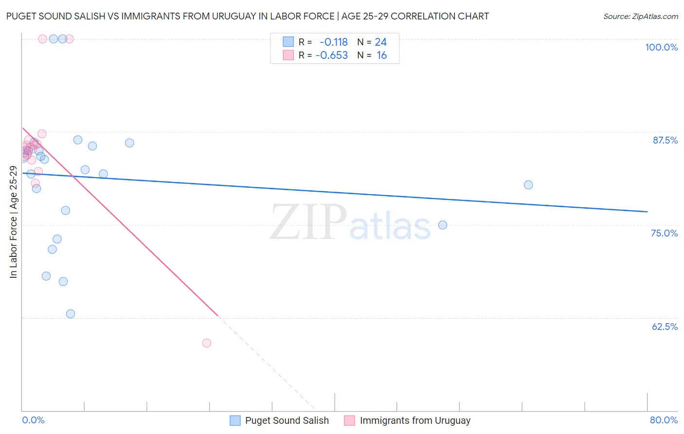 Puget Sound Salish vs Immigrants from Uruguay In Labor Force | Age 25-29