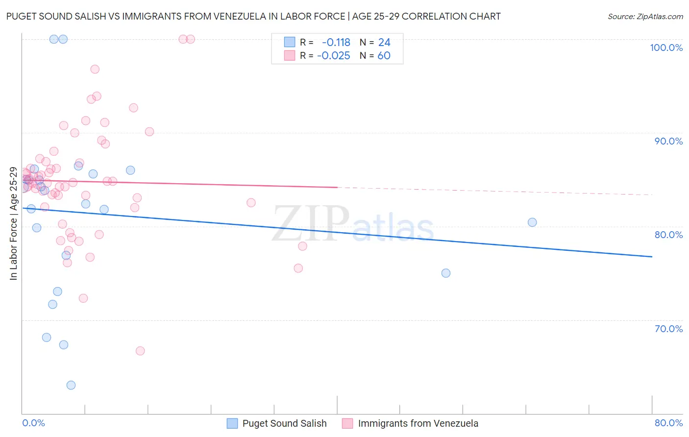 Puget Sound Salish vs Immigrants from Venezuela In Labor Force | Age 25-29