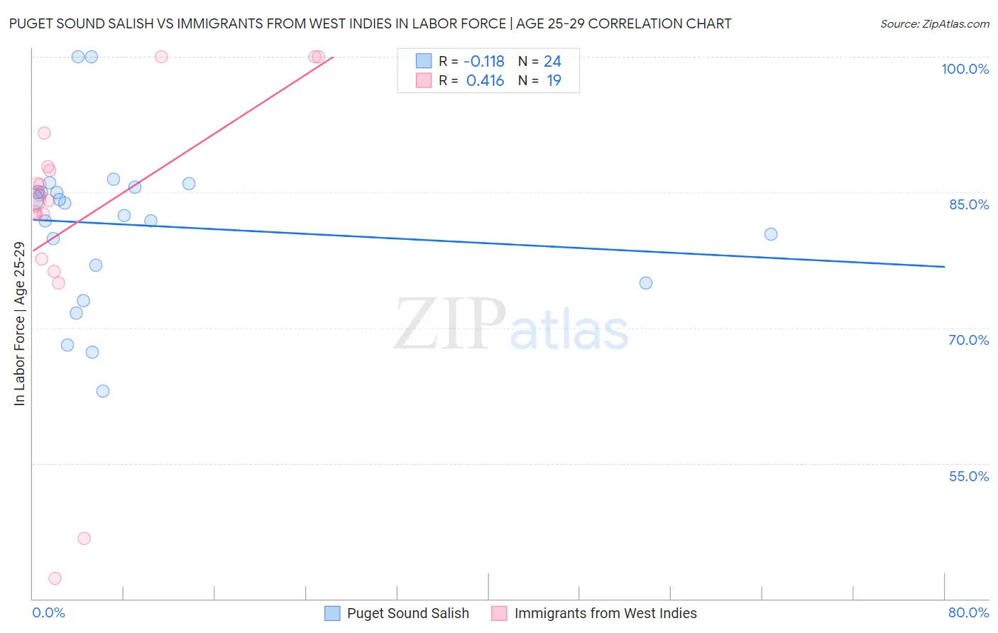 Puget Sound Salish vs Immigrants from West Indies In Labor Force | Age 25-29