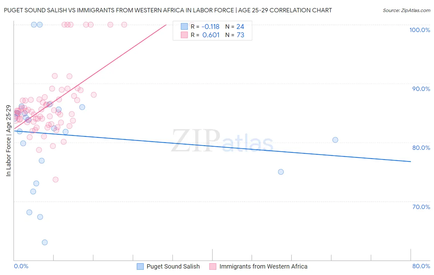 Puget Sound Salish vs Immigrants from Western Africa In Labor Force | Age 25-29