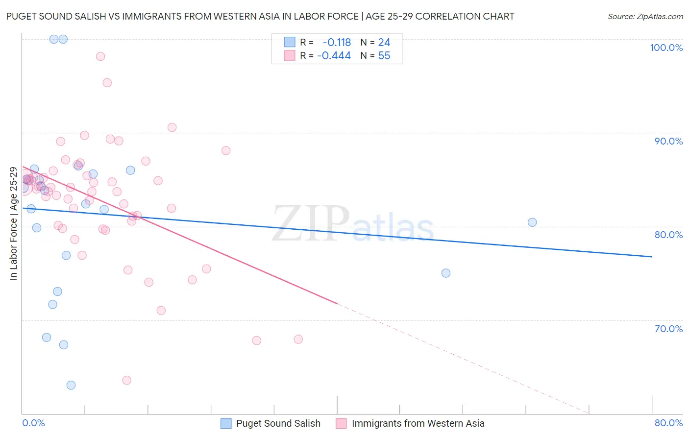 Puget Sound Salish vs Immigrants from Western Asia In Labor Force | Age 25-29