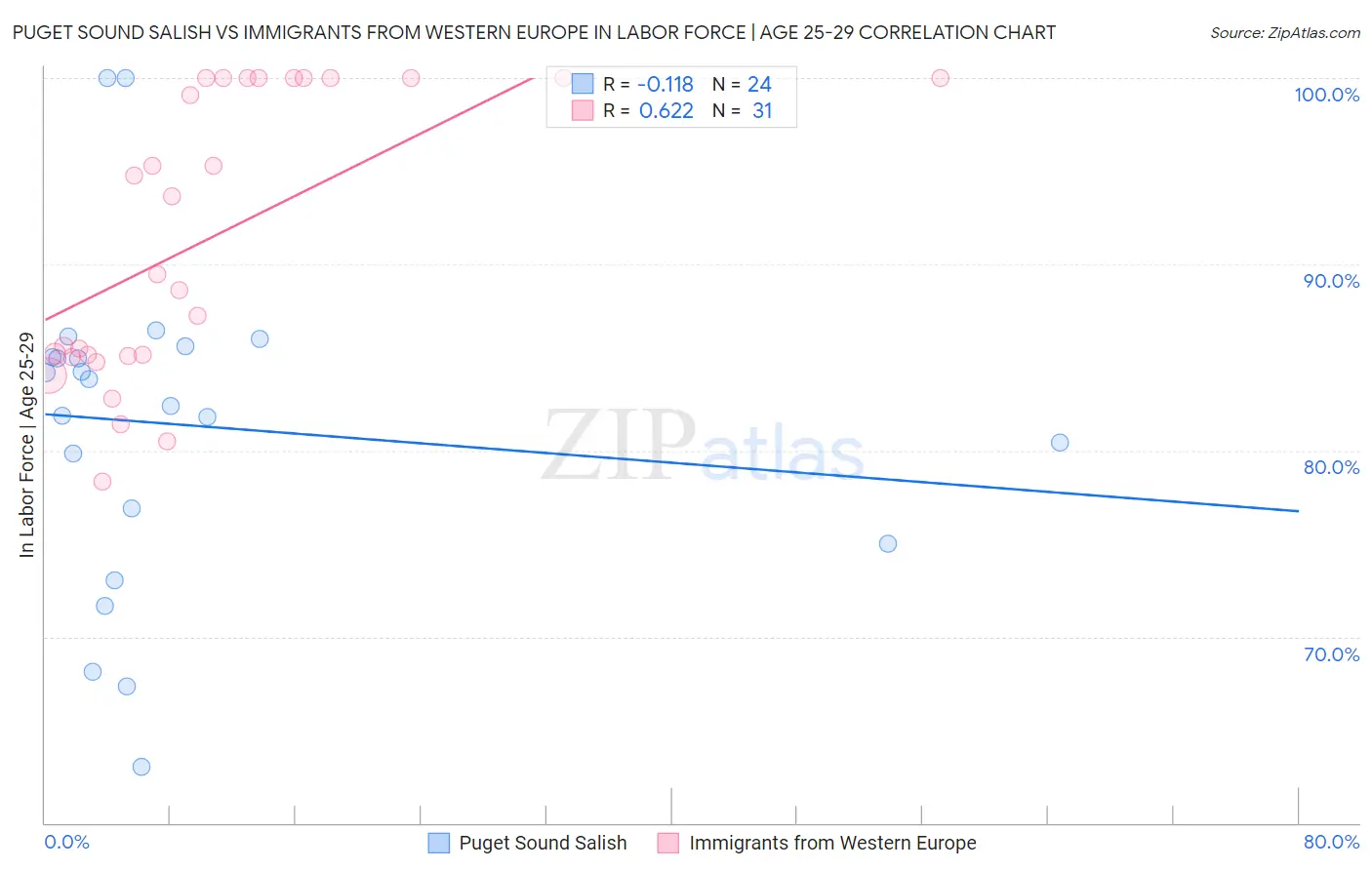 Puget Sound Salish vs Immigrants from Western Europe In Labor Force | Age 25-29