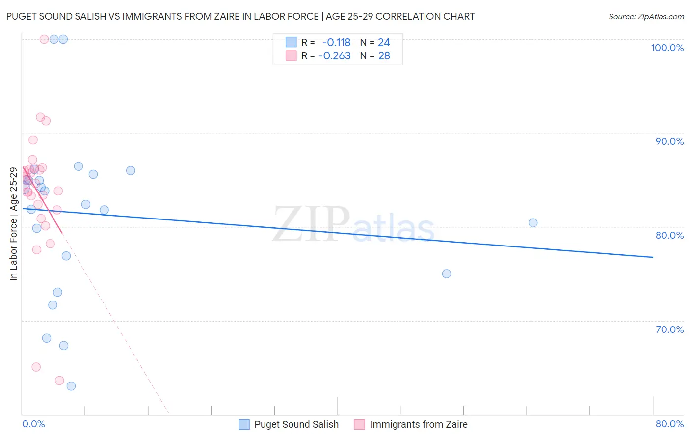 Puget Sound Salish vs Immigrants from Zaire In Labor Force | Age 25-29