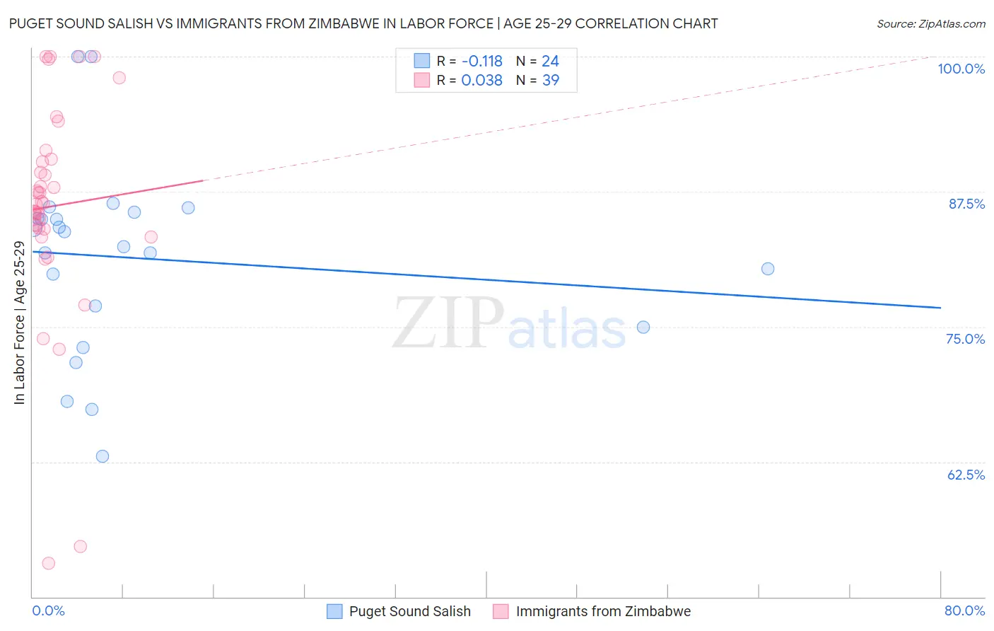 Puget Sound Salish vs Immigrants from Zimbabwe In Labor Force | Age 25-29