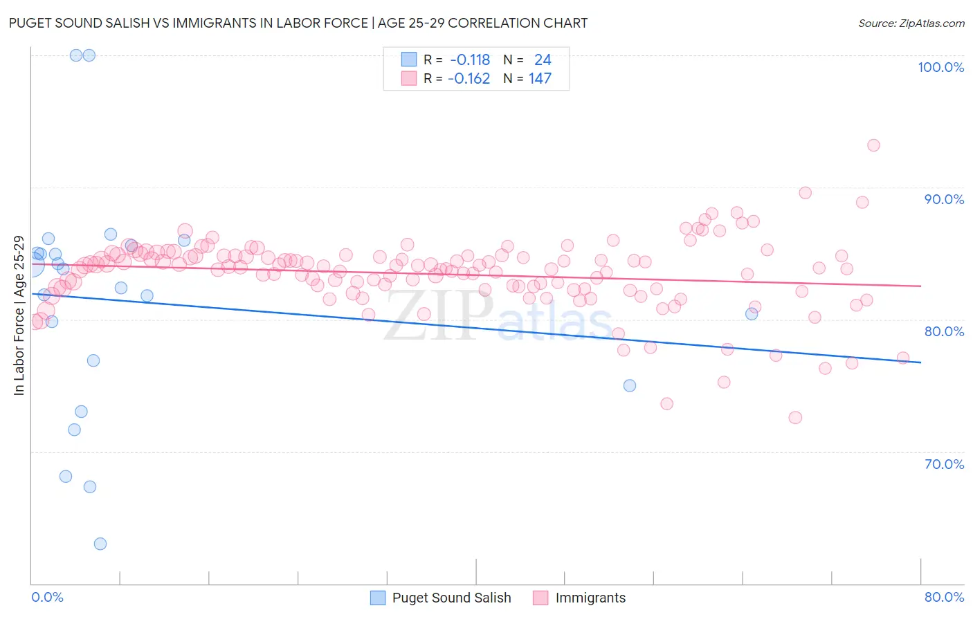 Puget Sound Salish vs Immigrants In Labor Force | Age 25-29