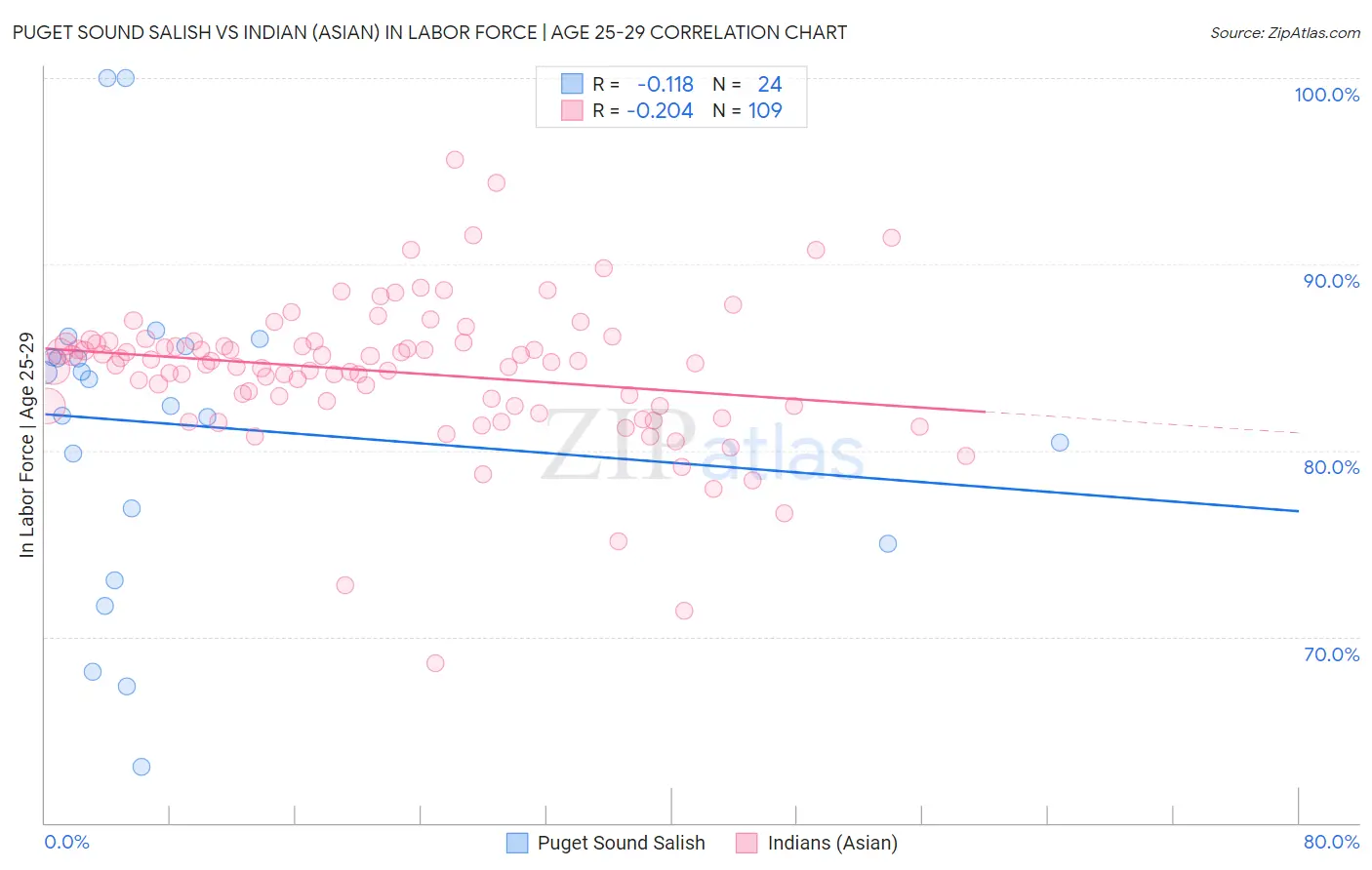 Puget Sound Salish vs Indian (Asian) In Labor Force | Age 25-29