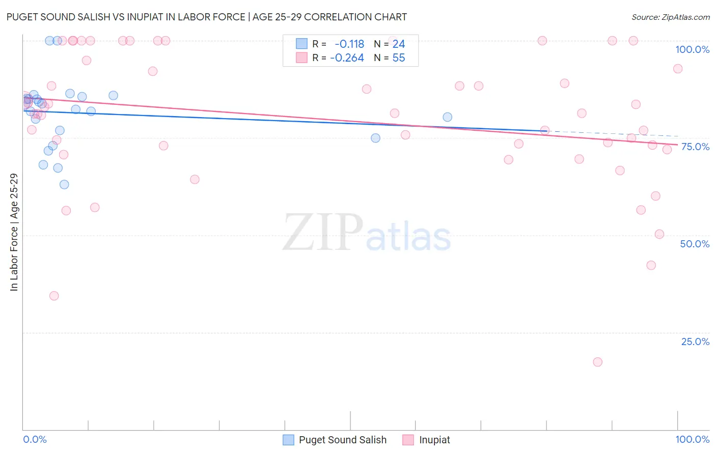Puget Sound Salish vs Inupiat In Labor Force | Age 25-29
