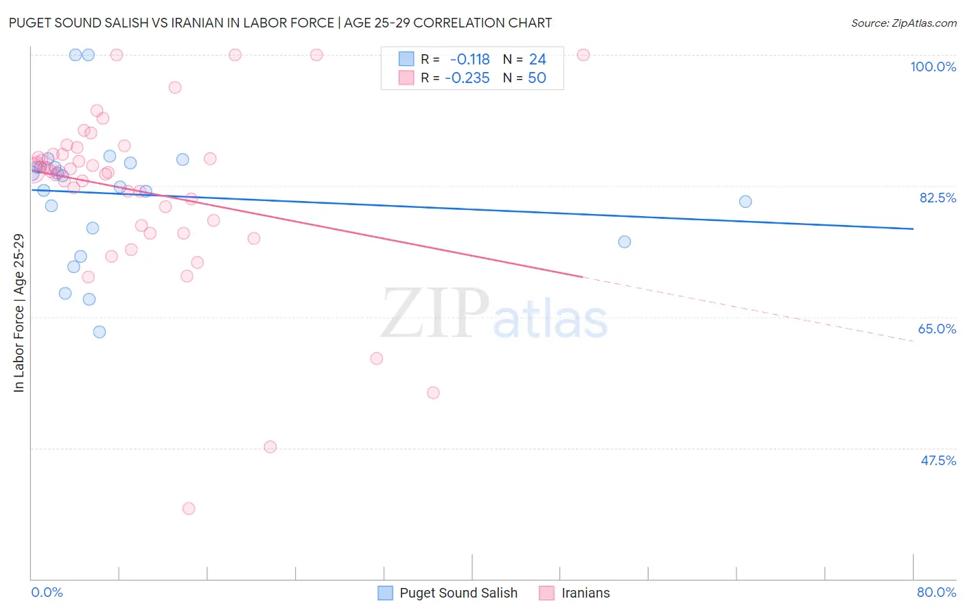 Puget Sound Salish vs Iranian In Labor Force | Age 25-29