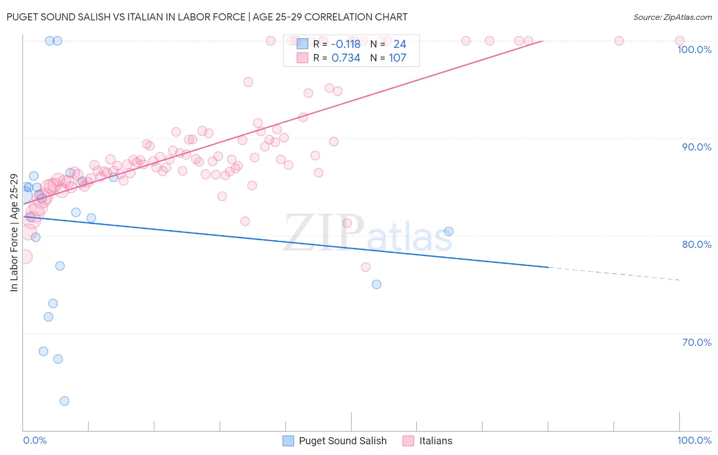 Puget Sound Salish vs Italian In Labor Force | Age 25-29