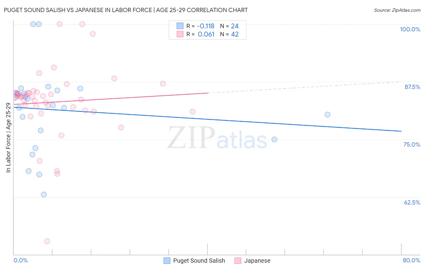 Puget Sound Salish vs Japanese In Labor Force | Age 25-29