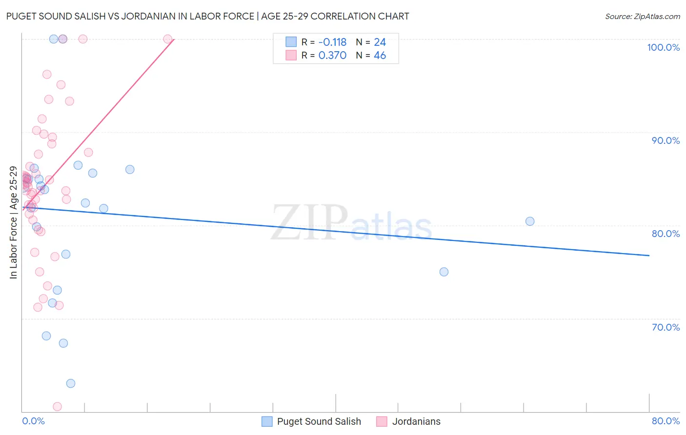 Puget Sound Salish vs Jordanian In Labor Force | Age 25-29