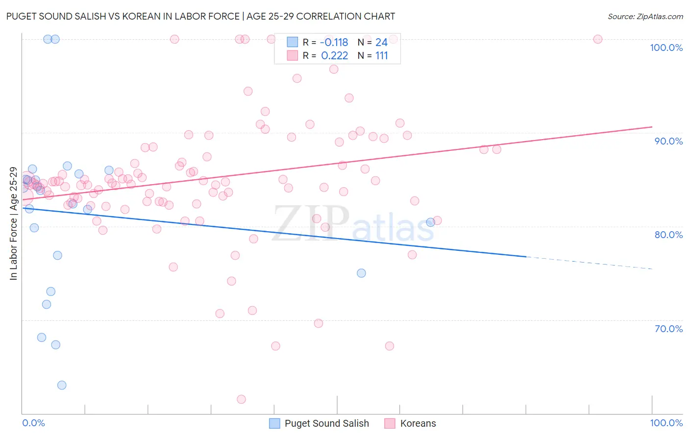 Puget Sound Salish vs Korean In Labor Force | Age 25-29