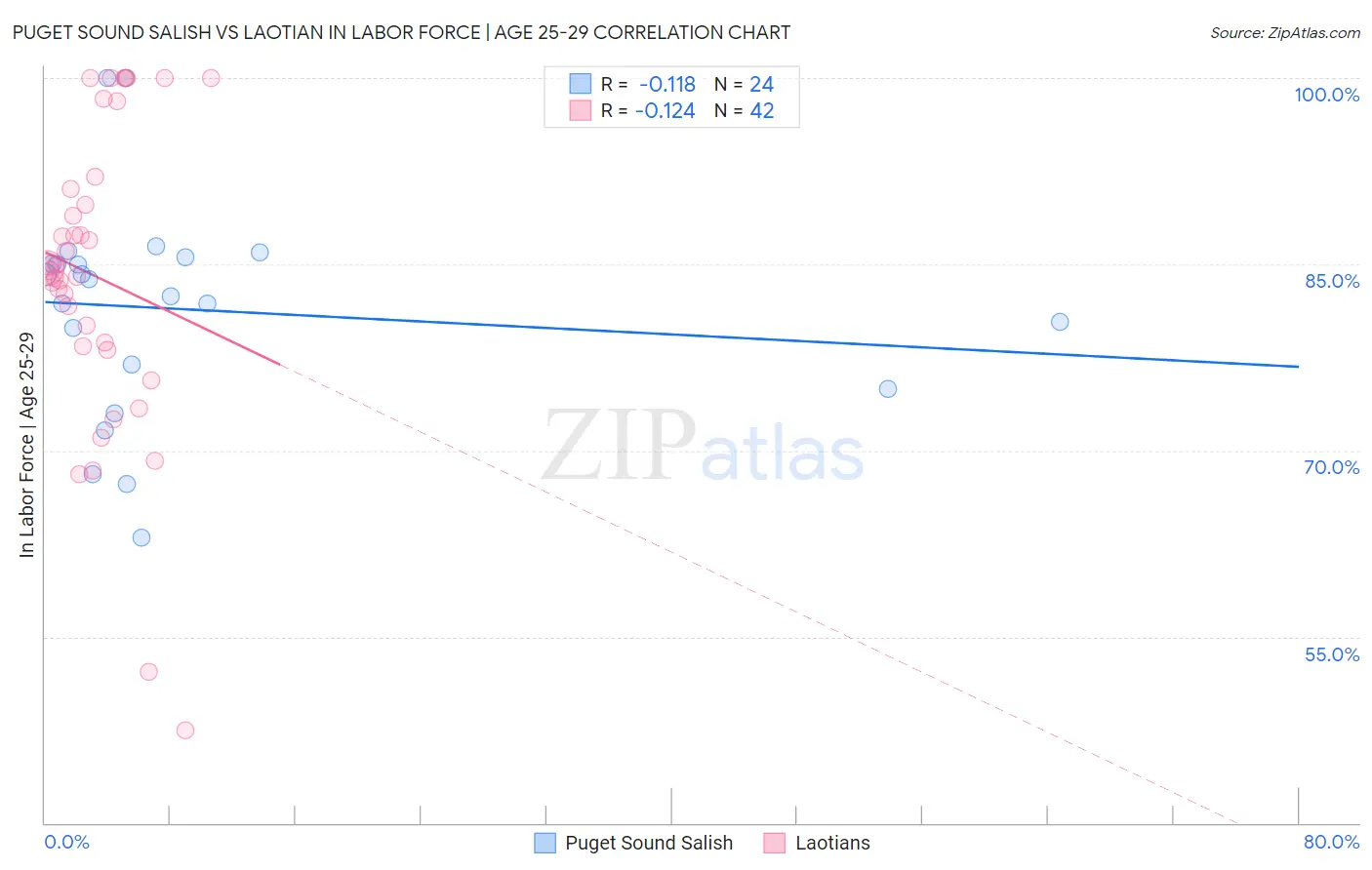 Puget Sound Salish vs Laotian In Labor Force | Age 25-29