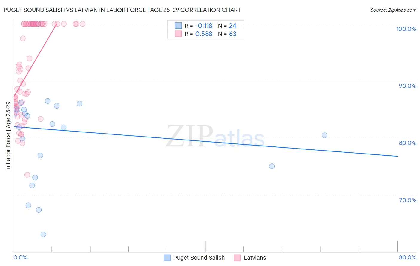 Puget Sound Salish vs Latvian In Labor Force | Age 25-29