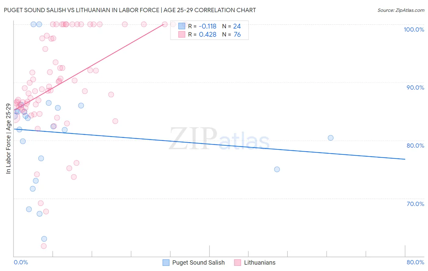 Puget Sound Salish vs Lithuanian In Labor Force | Age 25-29