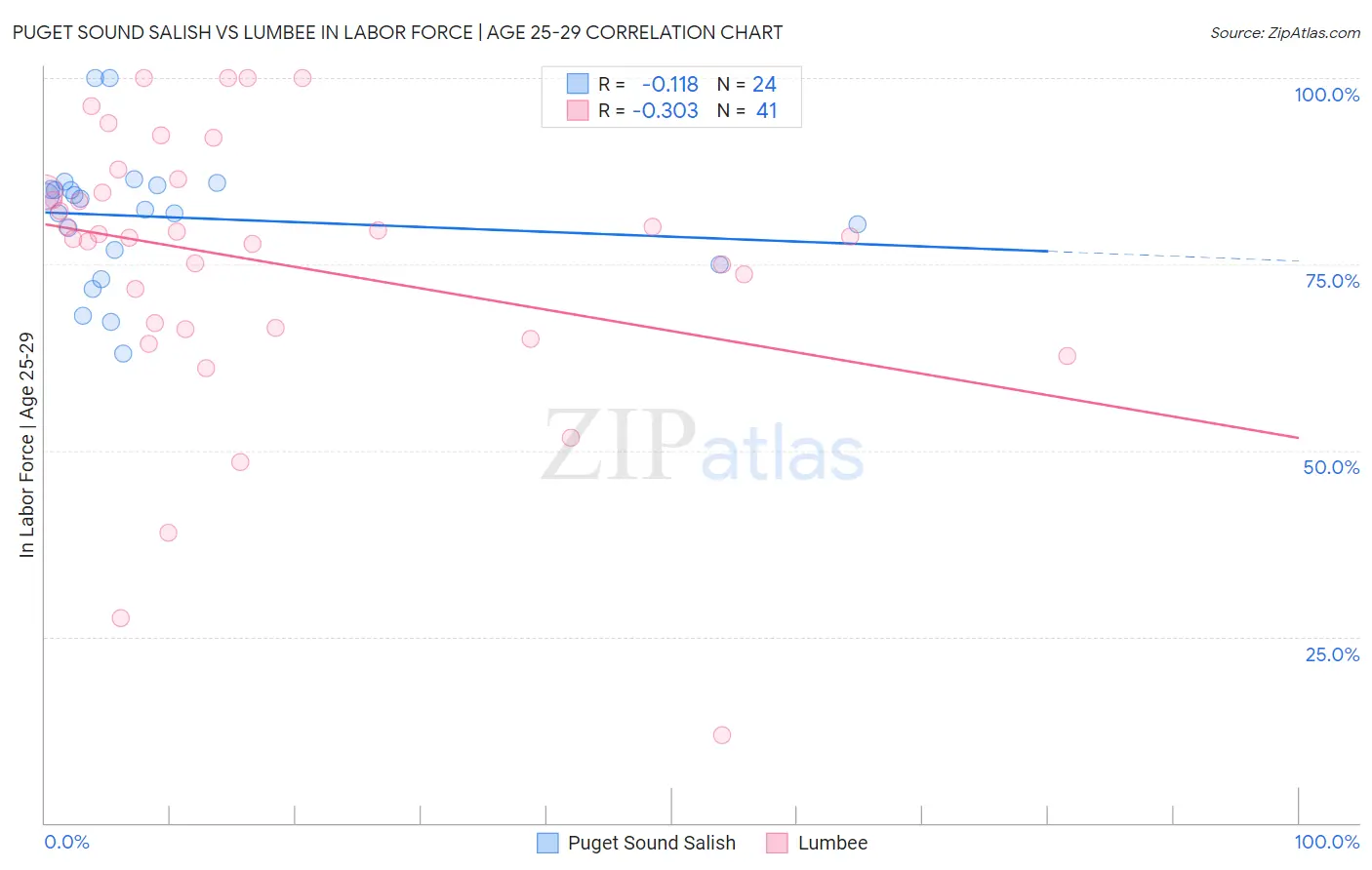 Puget Sound Salish vs Lumbee In Labor Force | Age 25-29