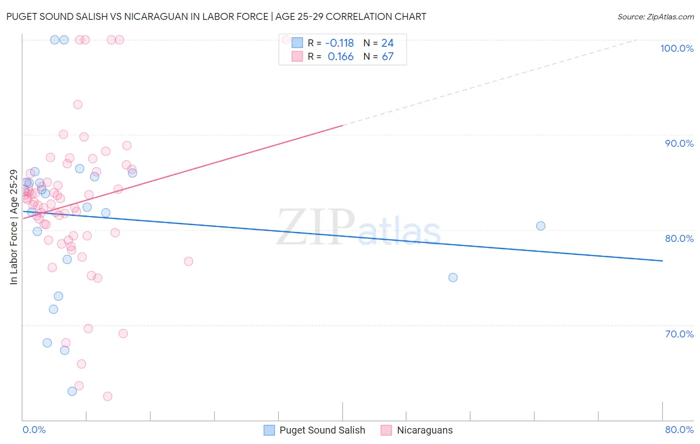 Puget Sound Salish vs Nicaraguan In Labor Force | Age 25-29