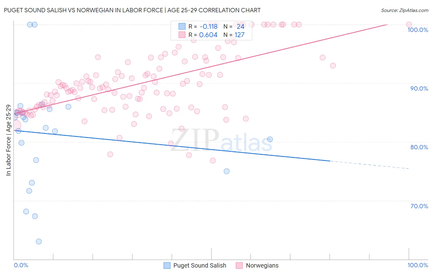 Puget Sound Salish vs Norwegian In Labor Force | Age 25-29
