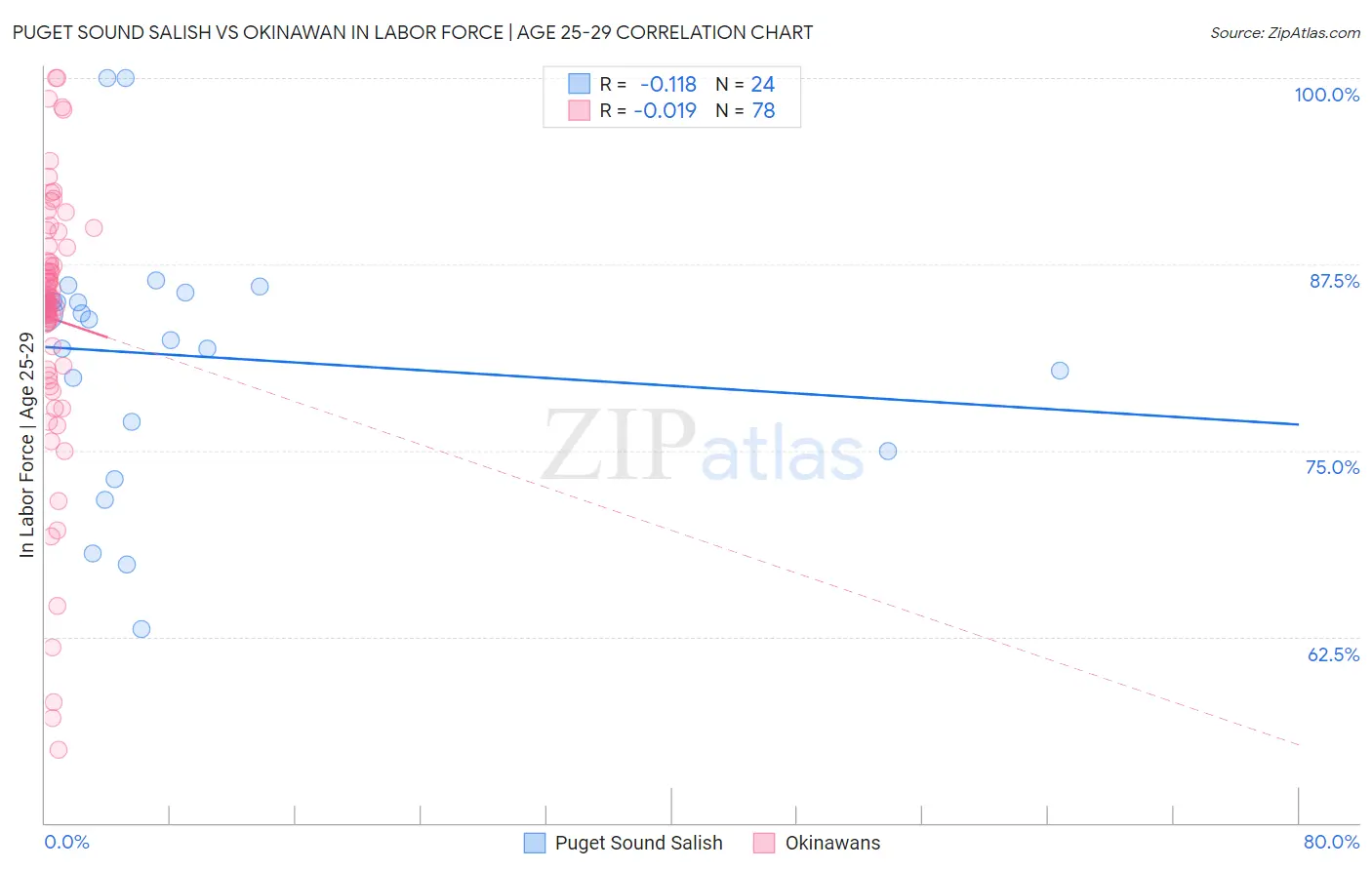 Puget Sound Salish vs Okinawan In Labor Force | Age 25-29