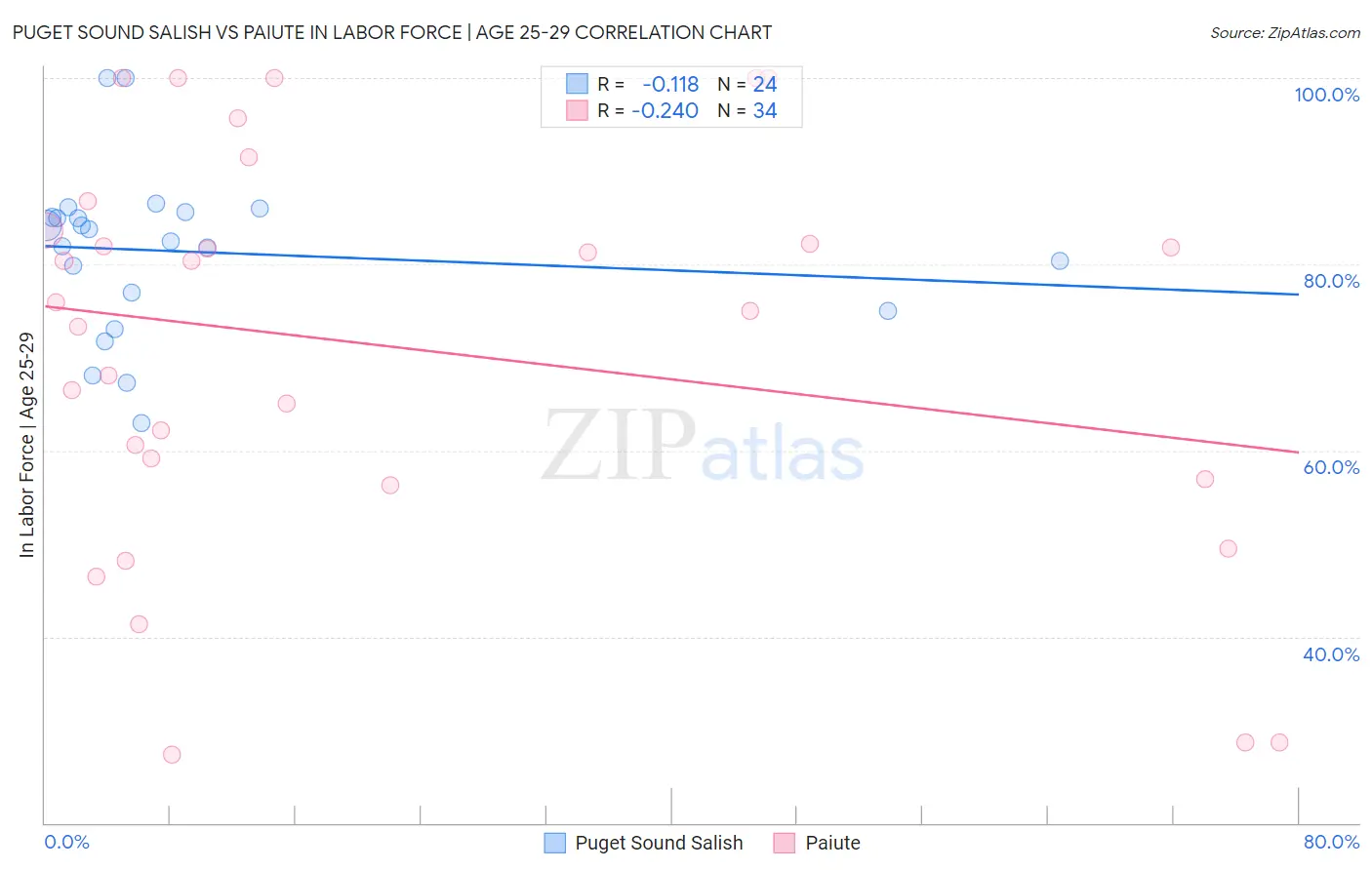 Puget Sound Salish vs Paiute In Labor Force | Age 25-29