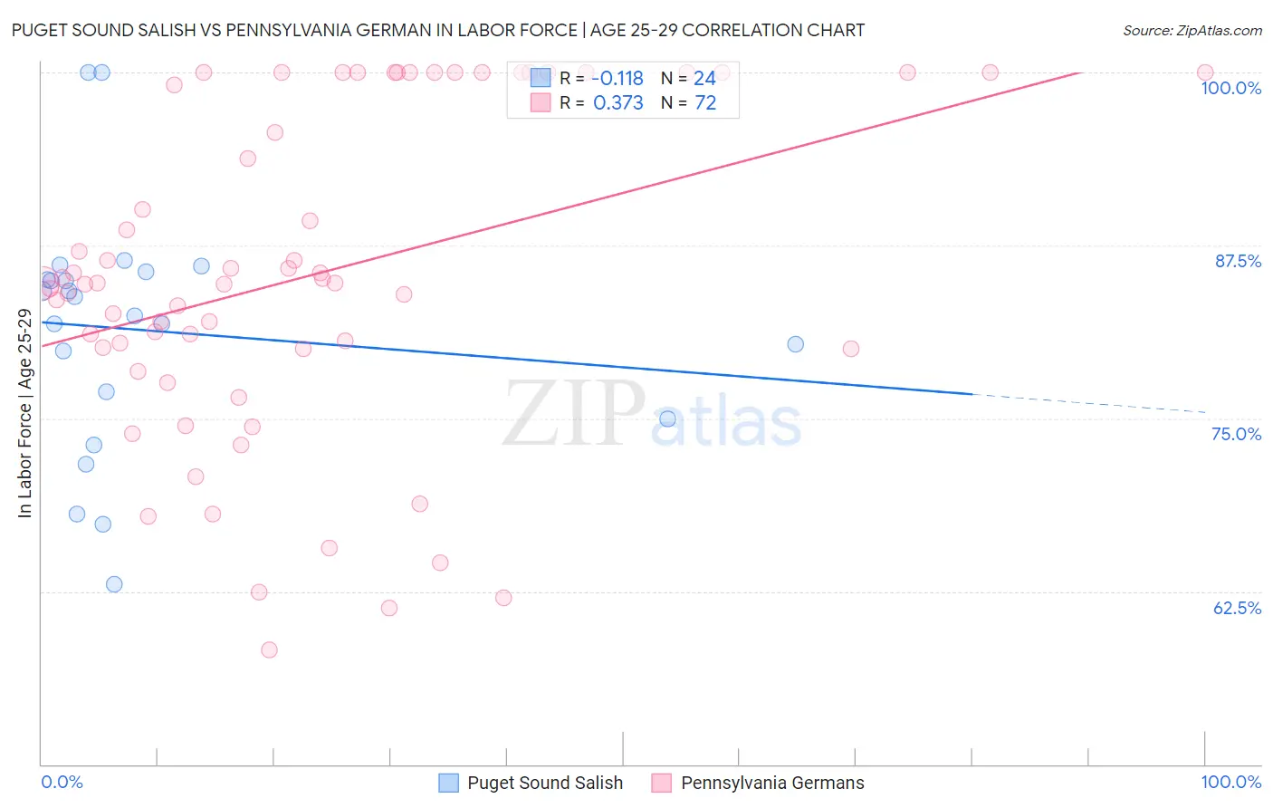 Puget Sound Salish vs Pennsylvania German In Labor Force | Age 25-29