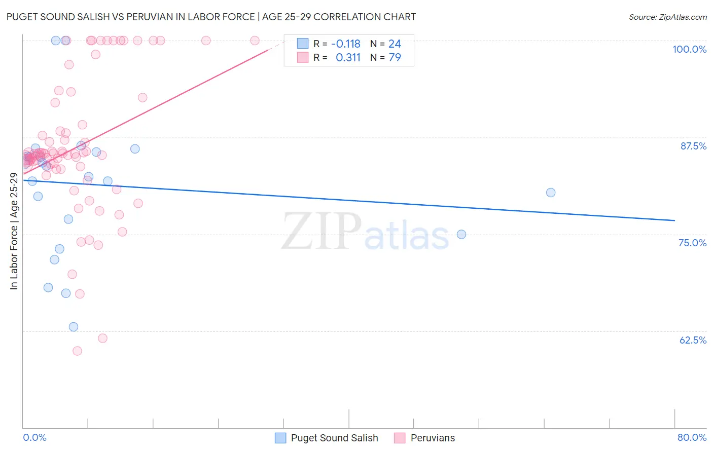 Puget Sound Salish vs Peruvian In Labor Force | Age 25-29