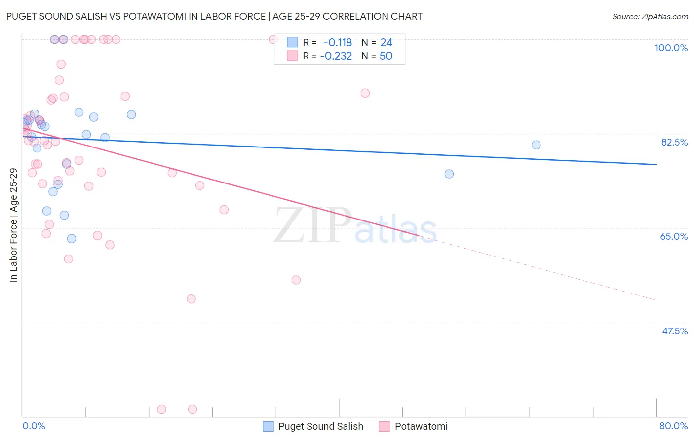 Puget Sound Salish vs Potawatomi In Labor Force | Age 25-29