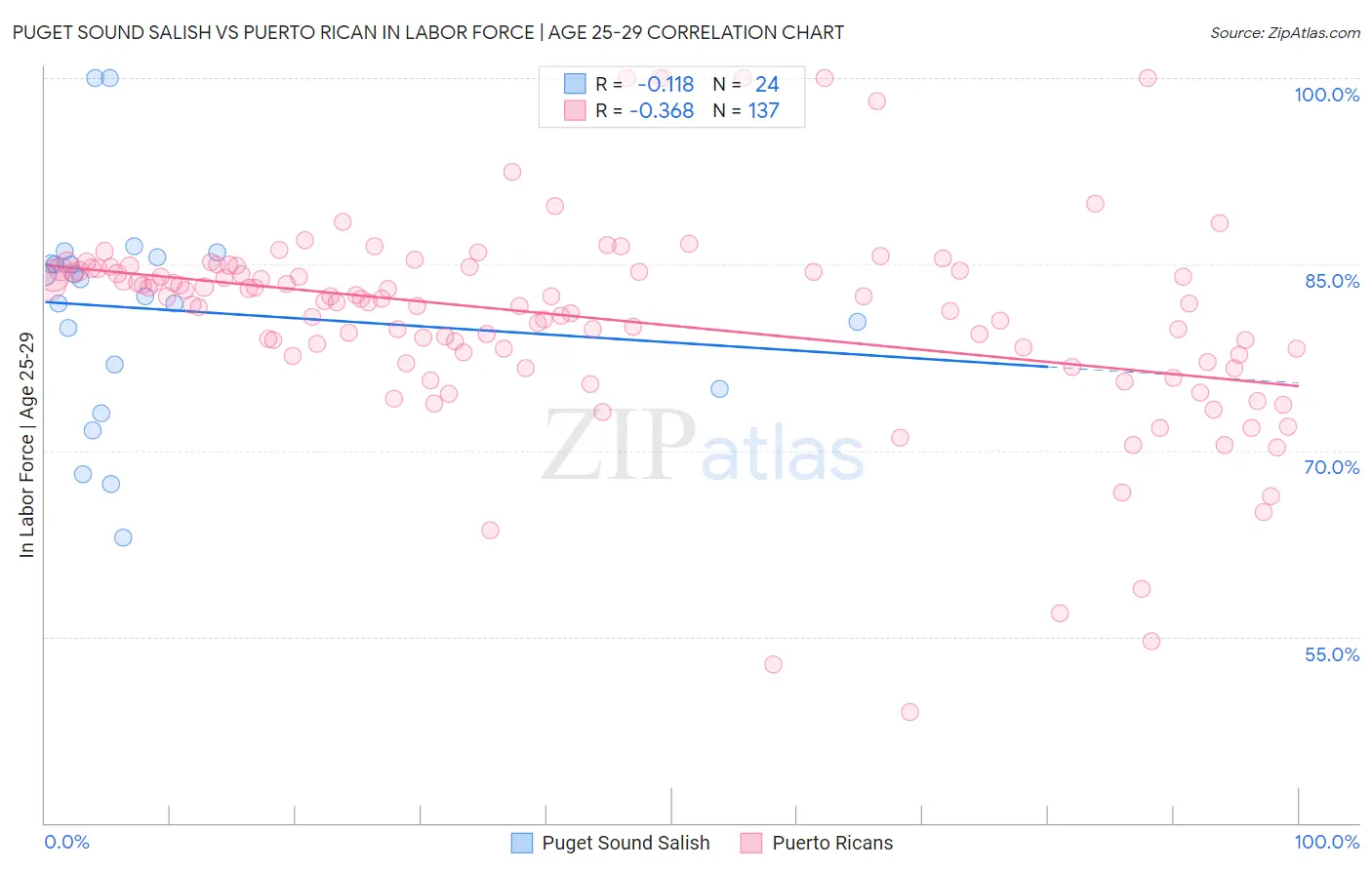Puget Sound Salish vs Puerto Rican In Labor Force | Age 25-29