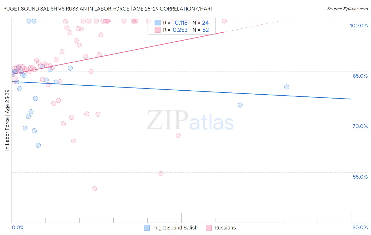 Puget Sound Salish vs Russian In Labor Force | Age 25-29