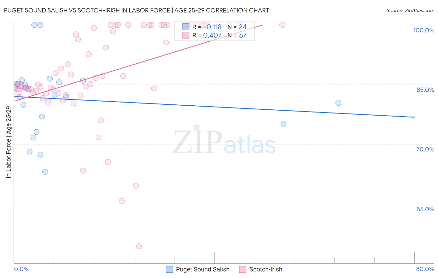 Puget Sound Salish vs Scotch-Irish In Labor Force | Age 25-29