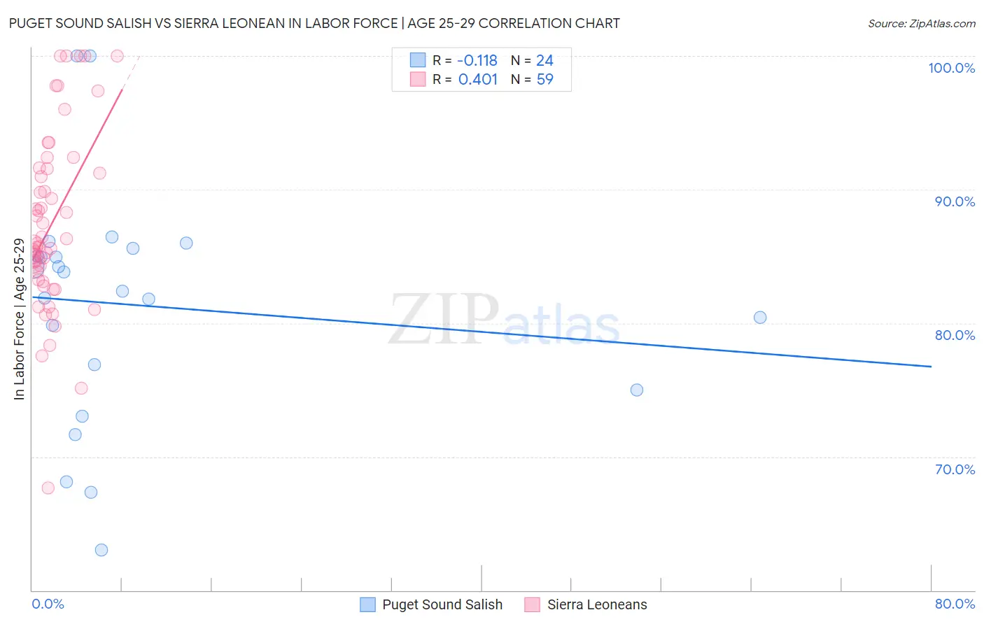 Puget Sound Salish vs Sierra Leonean In Labor Force | Age 25-29