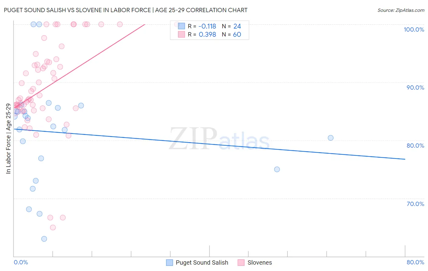 Puget Sound Salish vs Slovene In Labor Force | Age 25-29