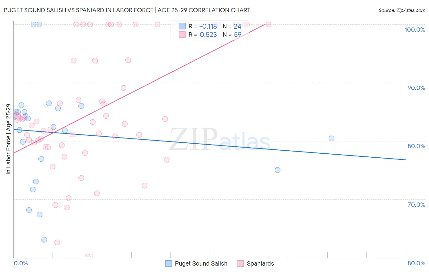 Puget Sound Salish vs Spaniard In Labor Force | Age 25-29