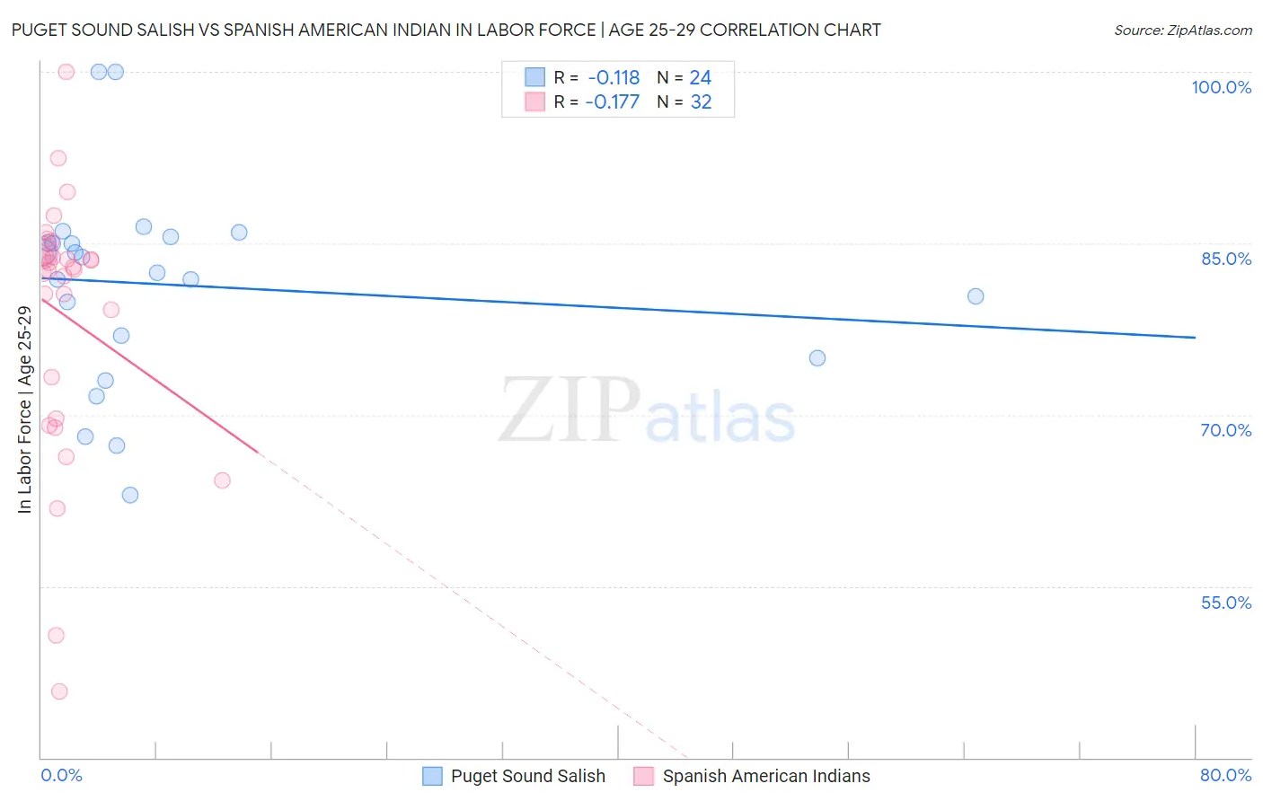 Puget Sound Salish vs Spanish American Indian In Labor Force | Age 25-29