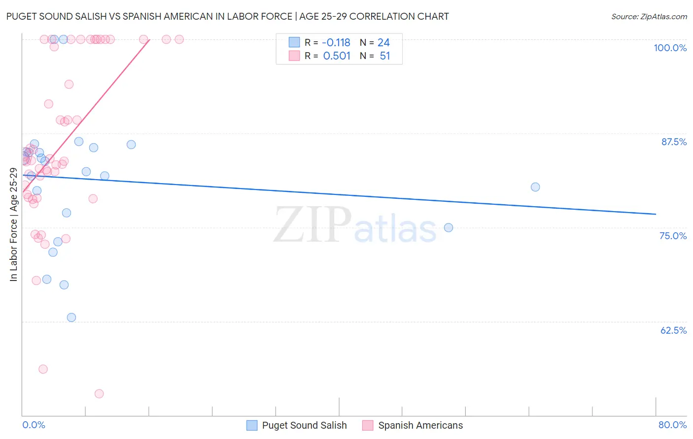 Puget Sound Salish vs Spanish American In Labor Force | Age 25-29