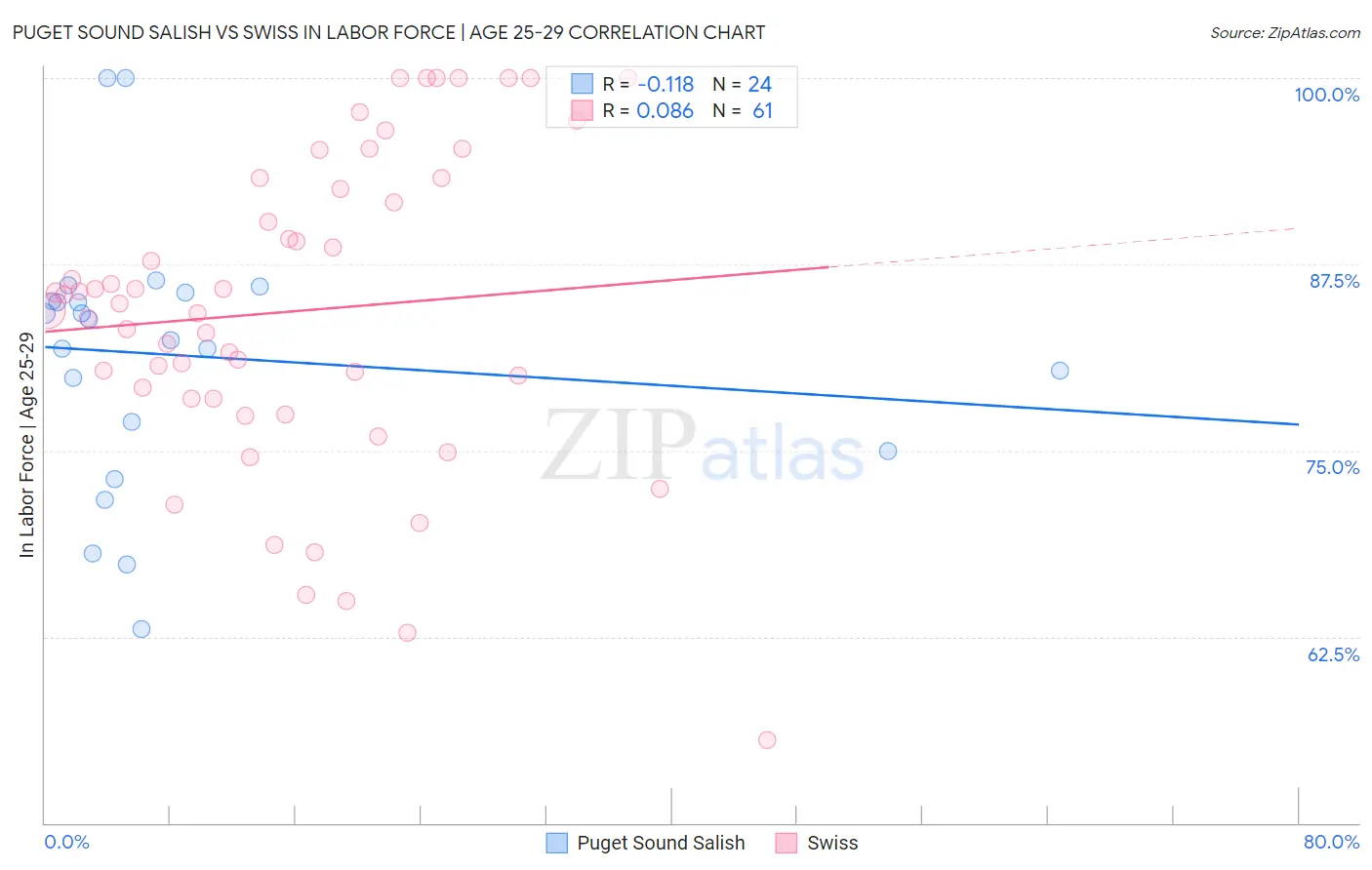 Puget Sound Salish vs Swiss In Labor Force | Age 25-29