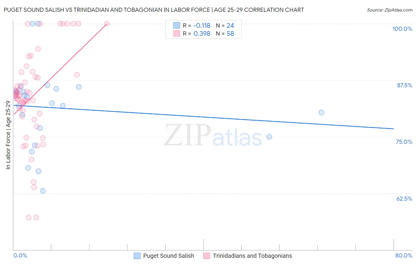 Puget Sound Salish vs Trinidadian and Tobagonian In Labor Force | Age 25-29