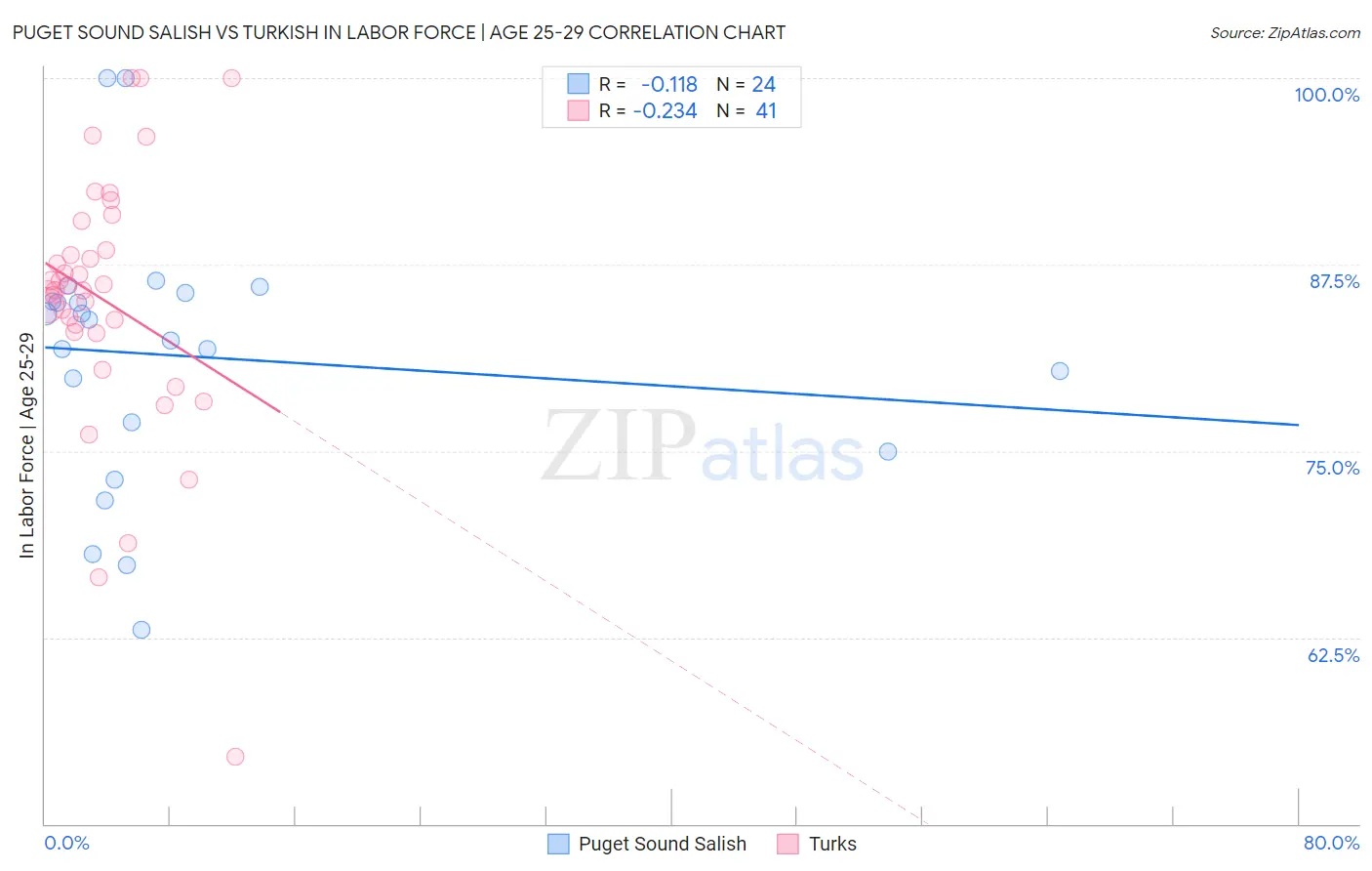 Puget Sound Salish vs Turkish In Labor Force | Age 25-29