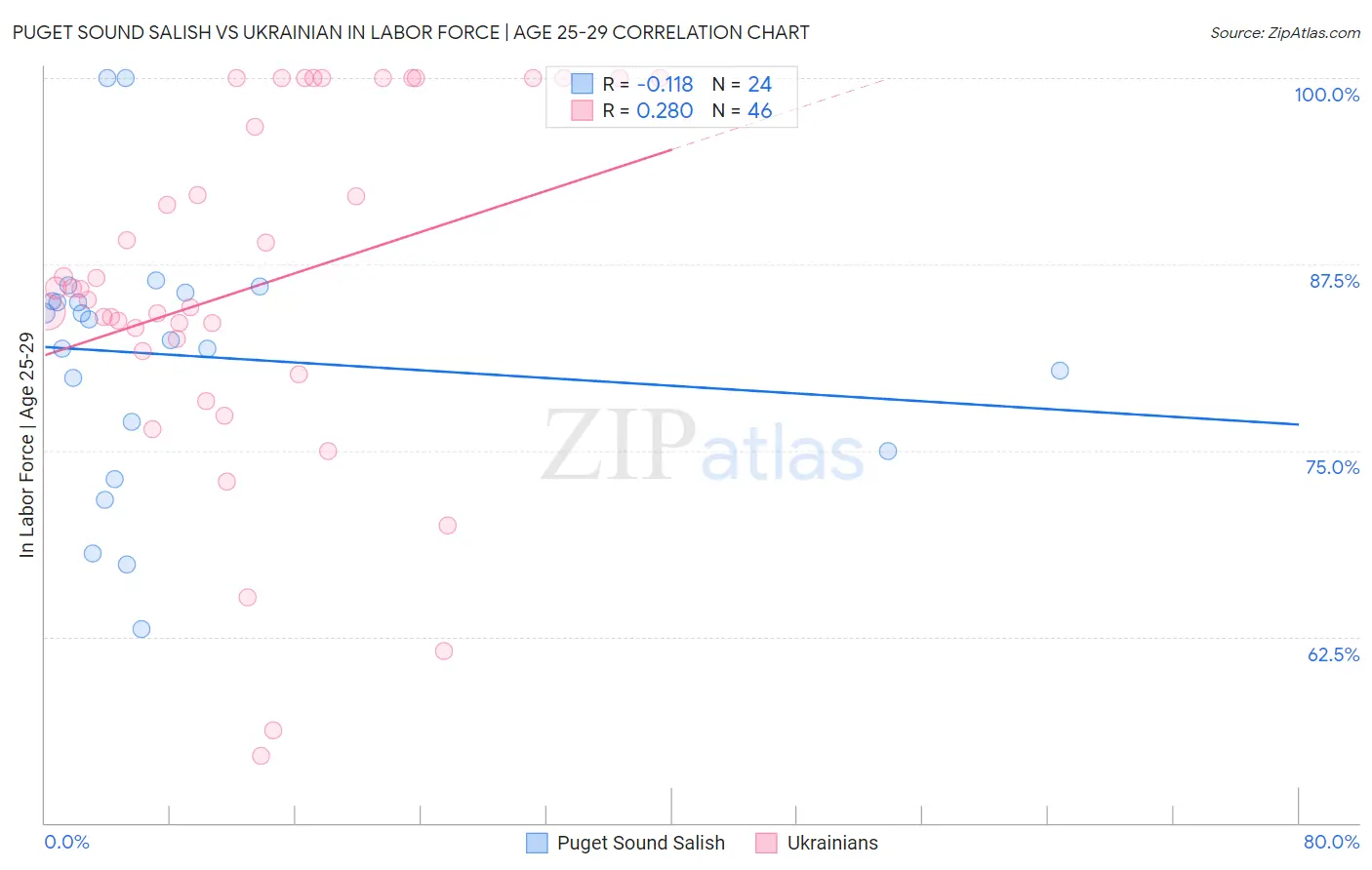 Puget Sound Salish vs Ukrainian In Labor Force | Age 25-29