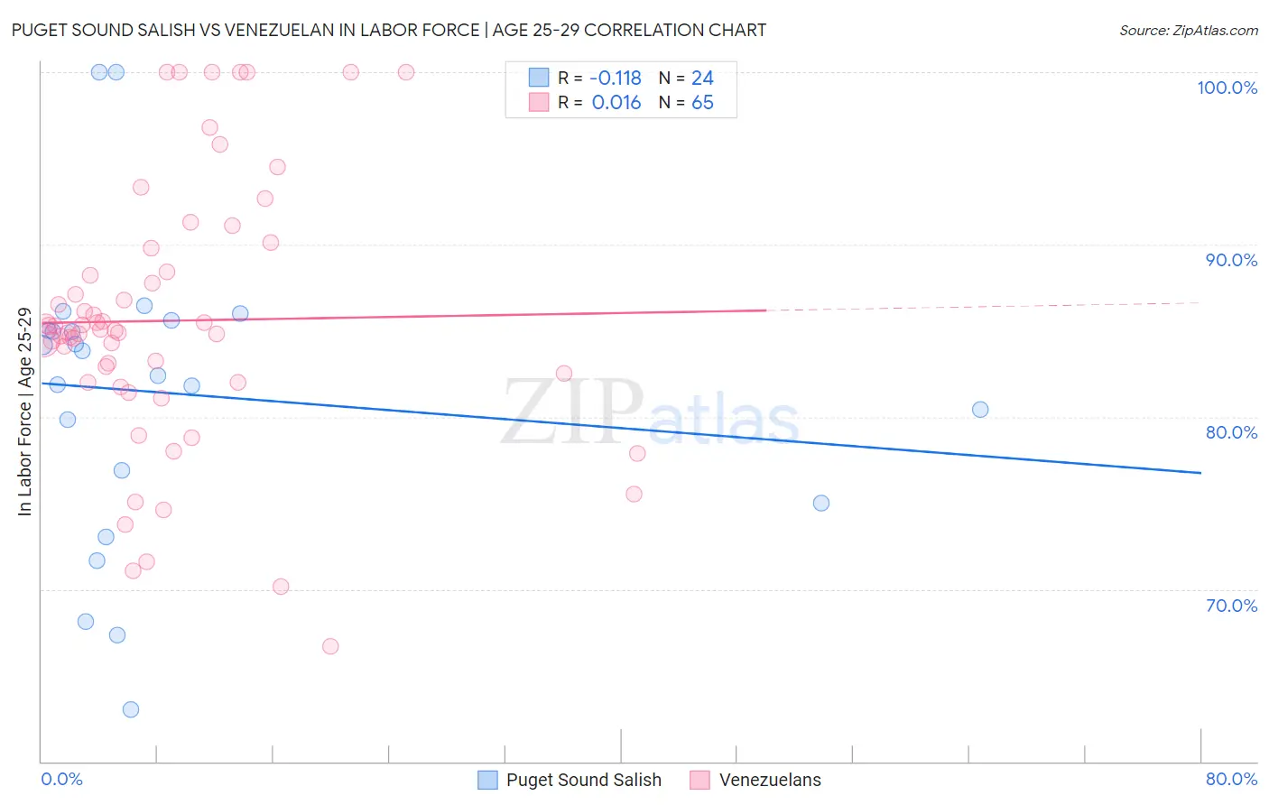 Puget Sound Salish vs Venezuelan In Labor Force | Age 25-29